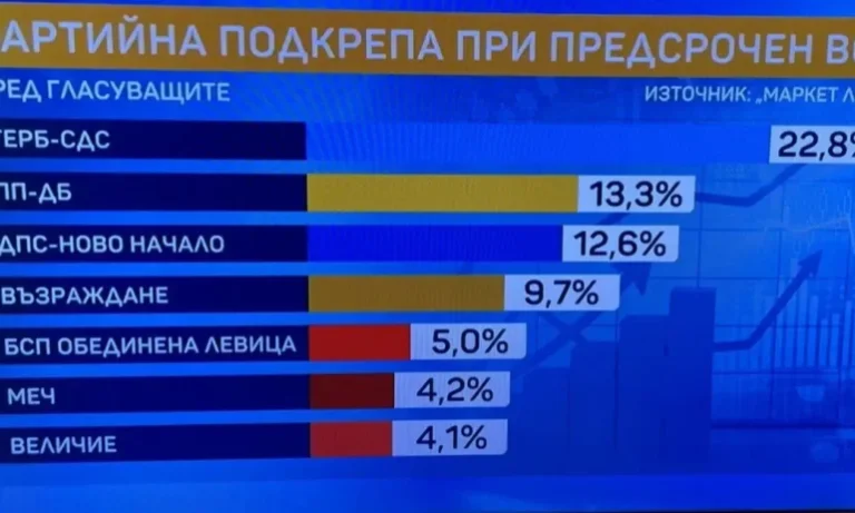 „При избори днес ГЕРБ остават водеща сила, АПС и ИТН извън парламента, а ДПС-НН са трета сила“